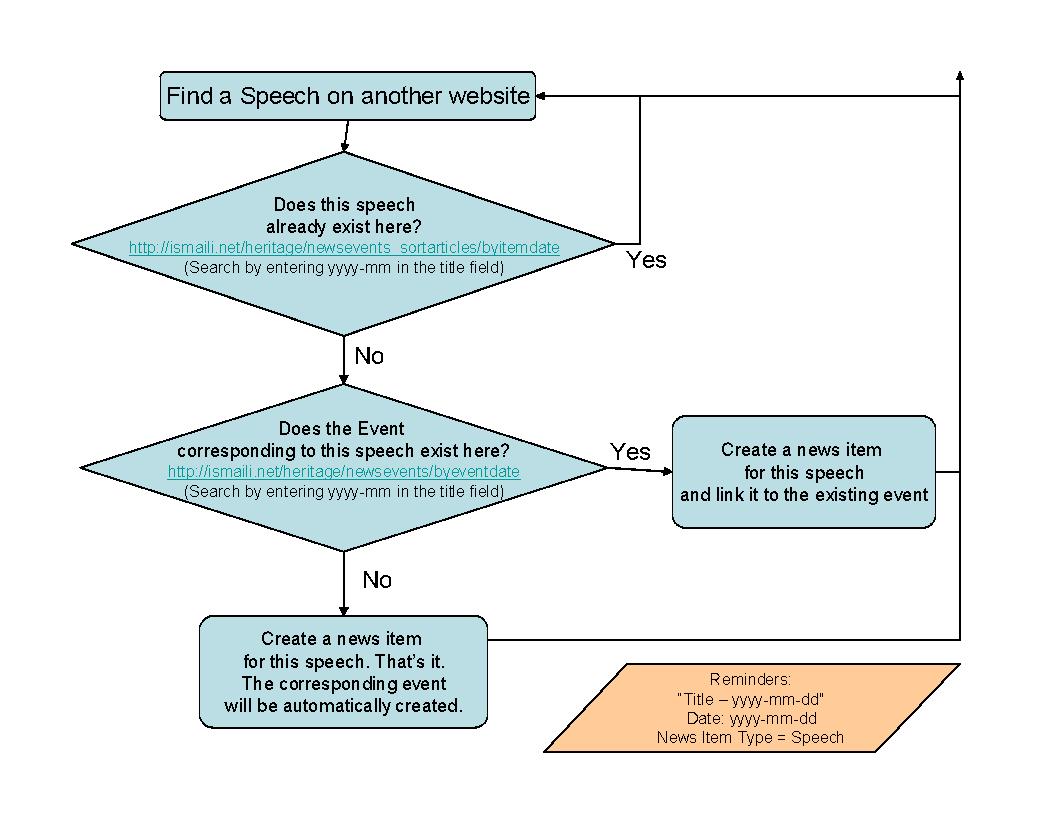 Speech Flowchart