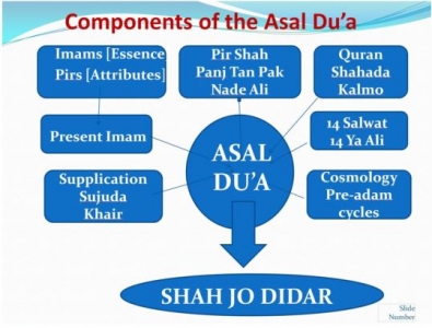Evolution and re-evaluation of the Ismaili Du’a following the Declaration of the Great Resurrection in Alamut.